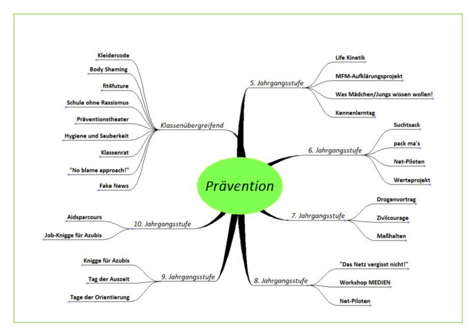 Mindmap